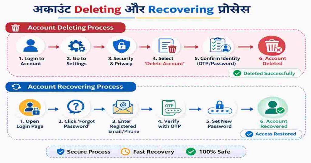 Gmail Account Delete कैसे करें 
Gmail Account Recovery कैसे करें 
